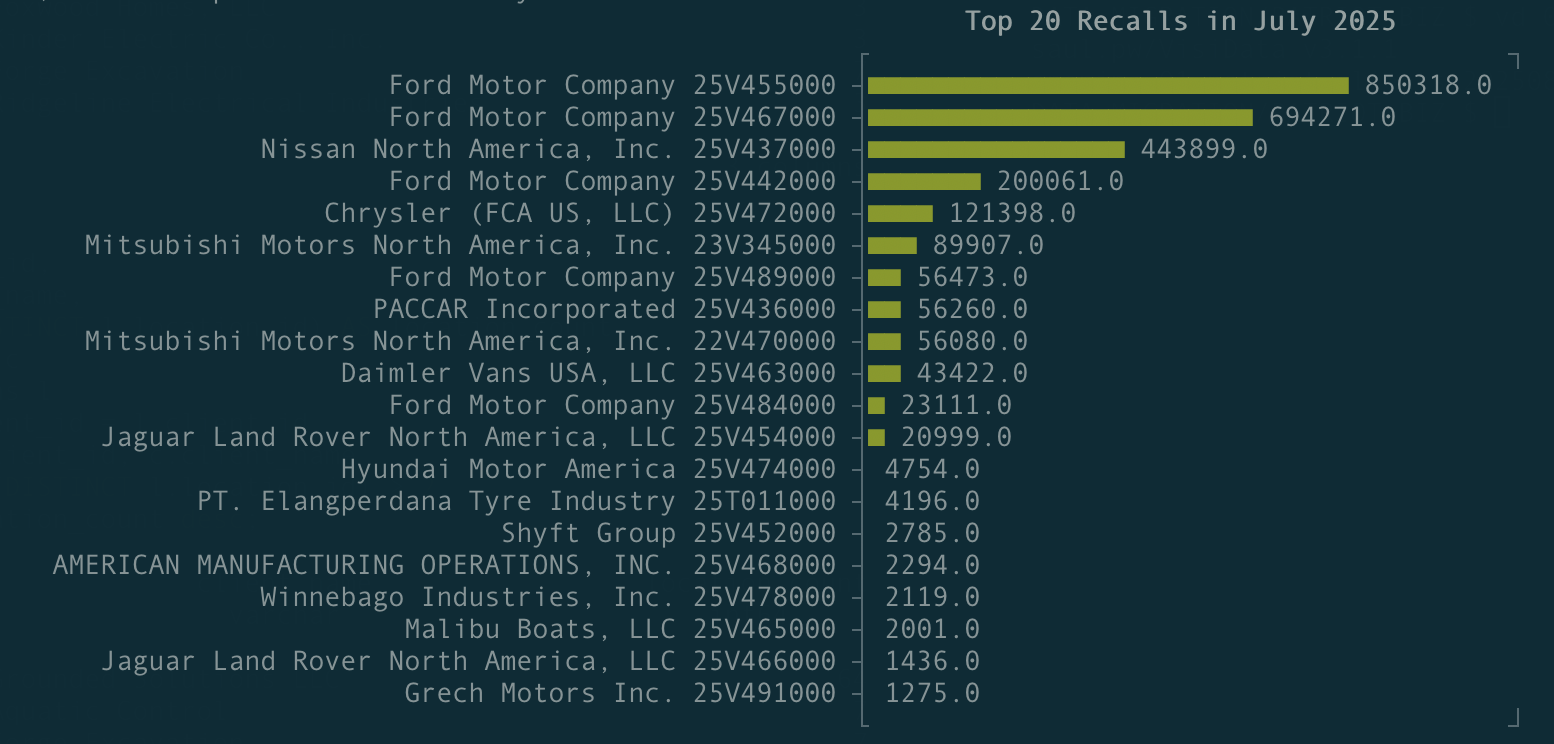 Top 20 Safety Recalls in Jul 2025 - prepared by CarsApp.co Top 20 Safety Recalls - Jul 2025